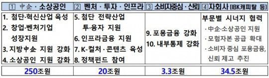 기업은행 생산적금융 프로젝트 주요 내용 / 자료제공=IBK기업은행