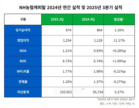NH농협캐피탈 2024년 연간 실적 및 2025년 3분기 실적 표./표 = 김다민 기자