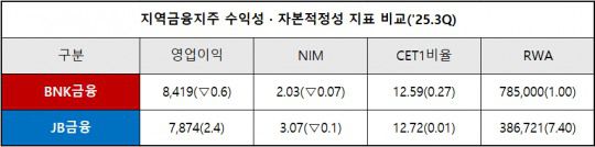 단위 : 억 원, %, %p *(증감, YoY)