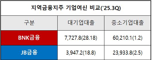 단위 : 십 억 원 *(증감, YoY)