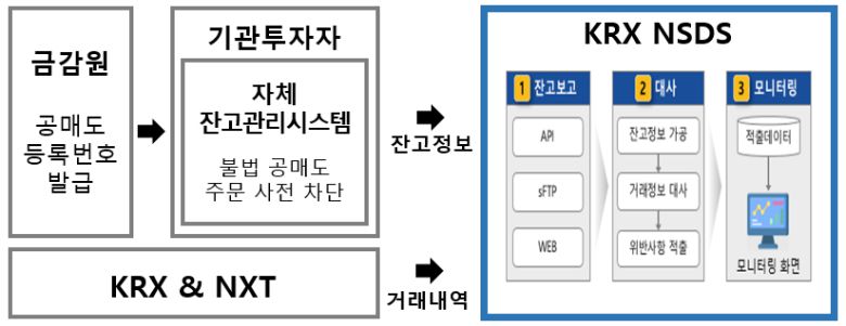 [금융감독원·한국거래소·금융투자협회 제공]