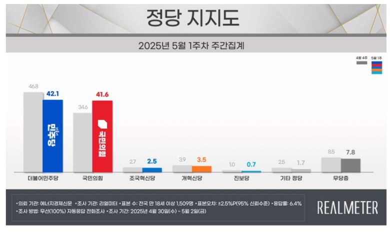 정당 지지도 [리얼미터 제공]