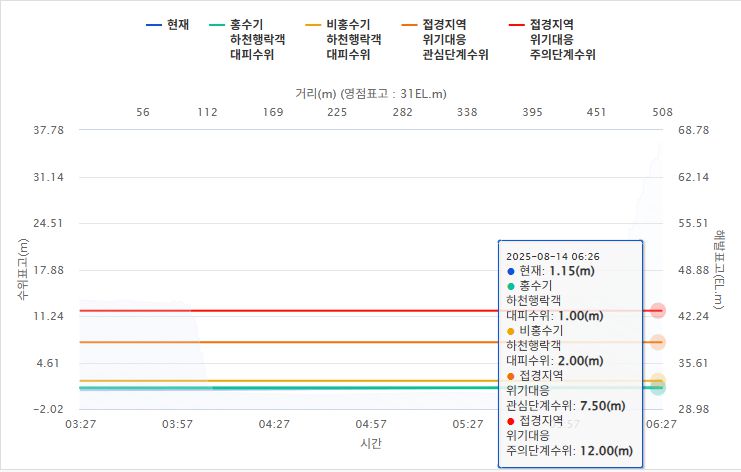 [한강홍수통제소 제공]