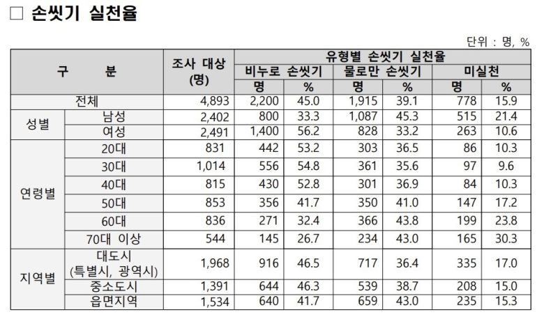 손 씻기 실천율 [질병관리청]