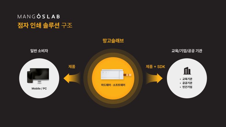 [망고슬레브 제공]