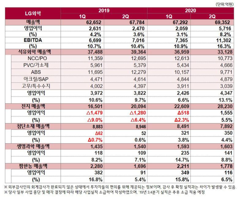 LG화학 사업부문별 실적 추이
