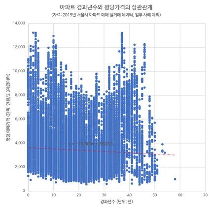 아파트 경과연수와 평당가격의 상관관계 / 서울대학교 공유도시랩