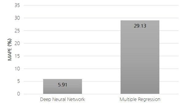 참고: MAPE는 Mean Absolute Percentage Error의 약자임