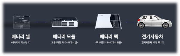 전기차 배터리 구성도<자료: 삼성SDI>