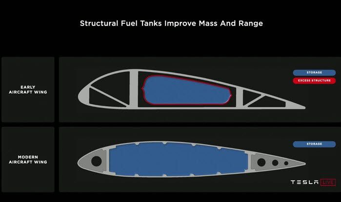 테슬라 배터리 차량 하부 프레임 적용 구조.