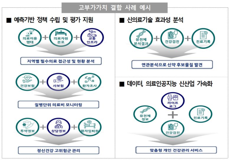 보건의료 분야 고부가 데이터 결합 사례 예시 (자료=보건복지부)