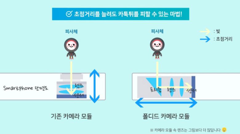 일반 카메라 모듈과 폴디드 카메라 모듈 구조 비교<자료=삼성전기 블로그>