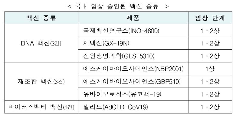 국내 임상 승인된 코로나19 백신 종류 (자료=식약처)