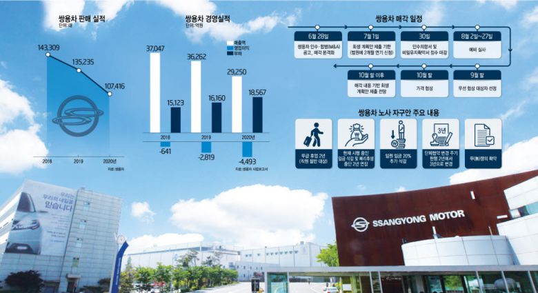 기업 회생 절차에 돌입한 쌍용차 현황. 전자신문 DB