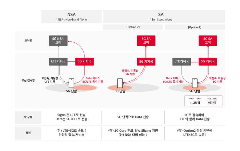 5G 기술방식(NSA 및 SA) 개념도
