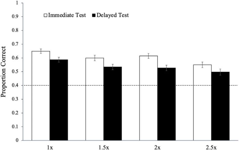 동영상 강의 속도(1배속, 1.5배속, 2배속, 2.5배속)에 따른 시험 결과. 흰색 막대는 강의 시청 직후에 본 시험, 검은색 막대는 강의 시청 후 일주일 뒤에 본 시험 결과를 나타낸다. 두 경우 모두 강의 속도에 따른 학습 효과에 큰 차이가 없었다. (출처: Applied Cognitive Psychology)