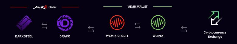 블록체인게임의 재화 흐름