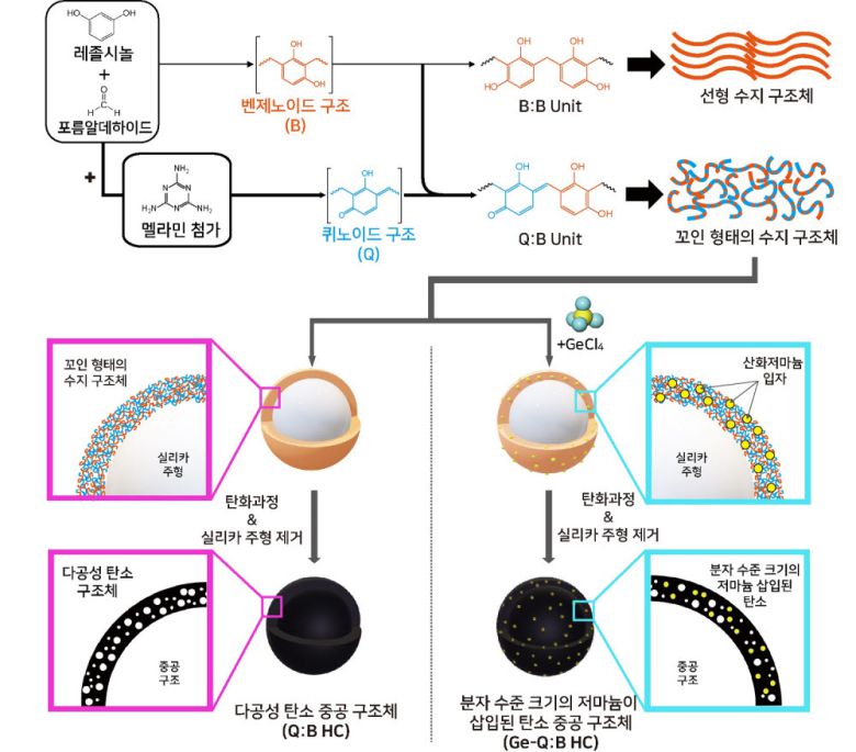 고분자 수지 배향 변화를 통해 형성된 다공성 탄소중공 구조체 기반의 양극, 음극재료의 합성과정.