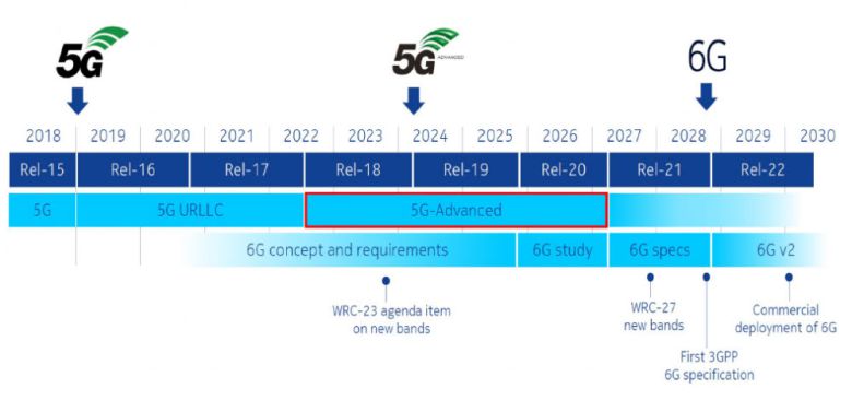 6G 기술개발 로드맵