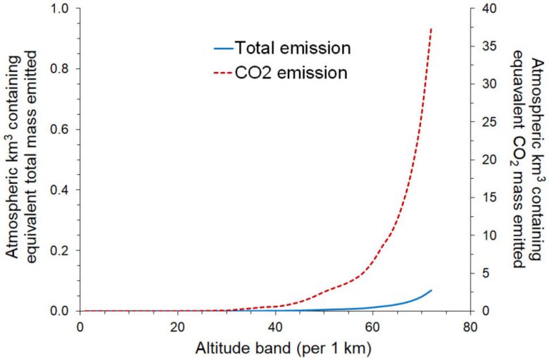 고도에 따른 팰컨9 로켓의 이산화탄소 배출량. 고도가 높아질수록 이산화탄소 배출량이 급격히 증가한다. (출처: Physics of Fluids)