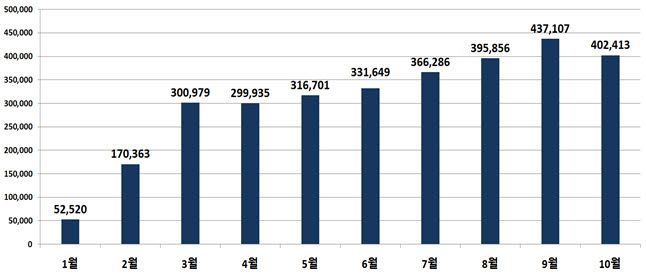 동백통 월별 매출 추세.