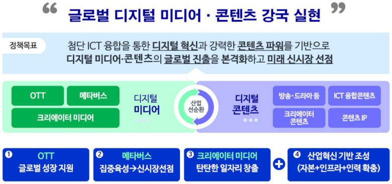 디지털 미디어·콘텐츠 산업혁신 및 글로벌 전략 주요 내용