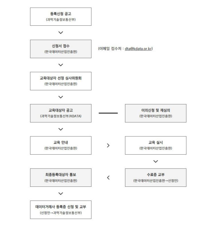 데이터 거래사 취득 절차