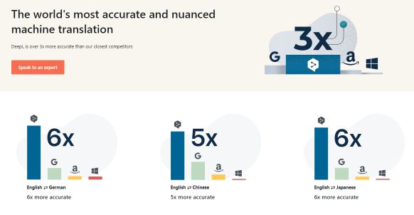 영어-독일어 번역 정확도 6배, 영어-중국어 정확도 5배, 영어-일본어 정확도 6배 / 출처: DeepL