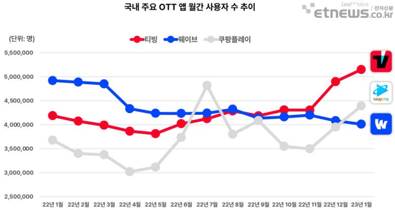 국내 주요 OTT 월별 이용자 수 추이(출처:모바일인덱스)