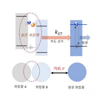 로오딘은 에너지 전달 반경을 제로(0)로 만드는 개념을 도입했다고 밝혔다. 호스트와 도펀트 성질이 독립적으로 유지되면서도 에너지 효율을 높이는 구조라고 설명했다. (사진=로오딘)