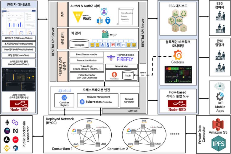 BaaS(Blockchain as a Service) ACCIO 구조도