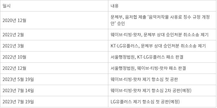 OTT-문체부 음저료 소송 일지