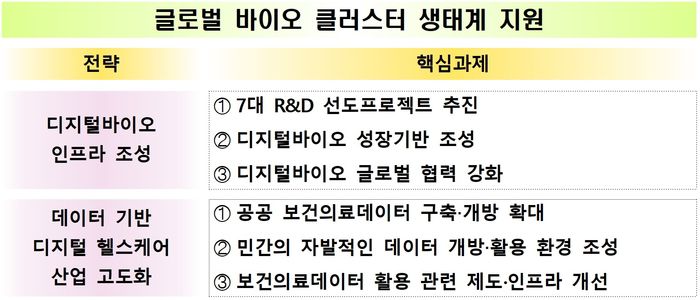 글로벌 바이오 클러스터 생태계 조성 추진 전략