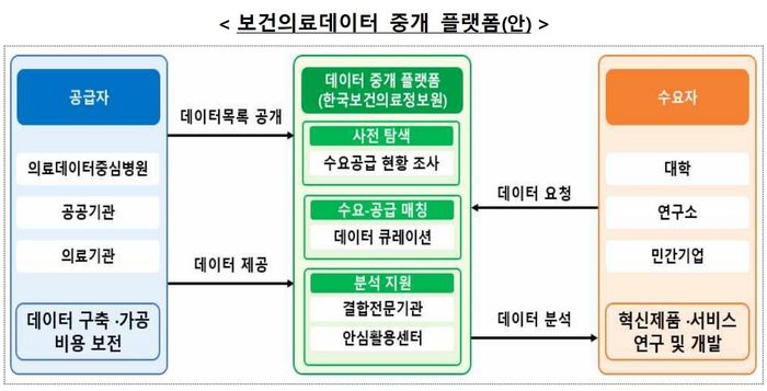 보건의료데이터 중개 플랫폼(안)