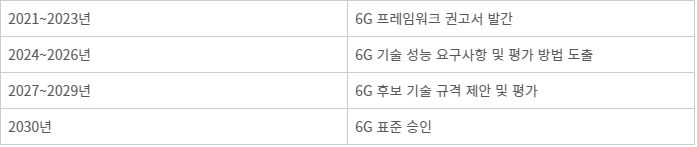 6G 글로벌 표준 로드맵