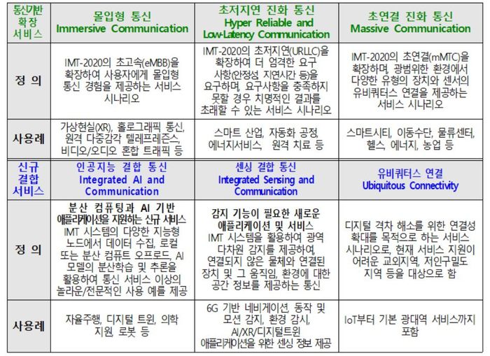 ITU 6G 목표 서비스(자료=과학기술정보통신부)