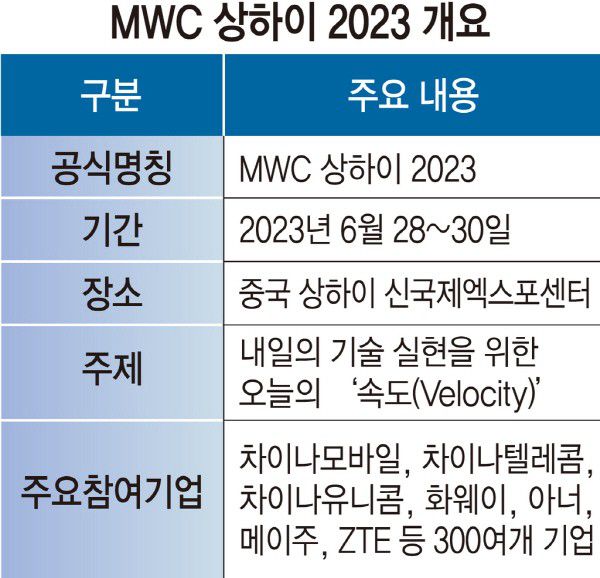 MWC 상하이 2023 개요