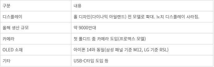 아이폰15 주요 예상 특징