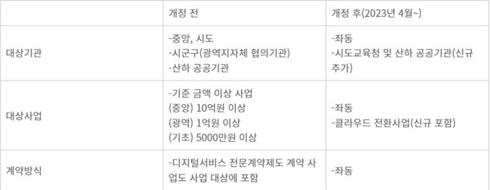 전자정부사업 사전협의 대상·사업 성격 등 개요