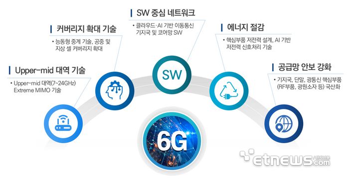 6G 예타 주요 아이템