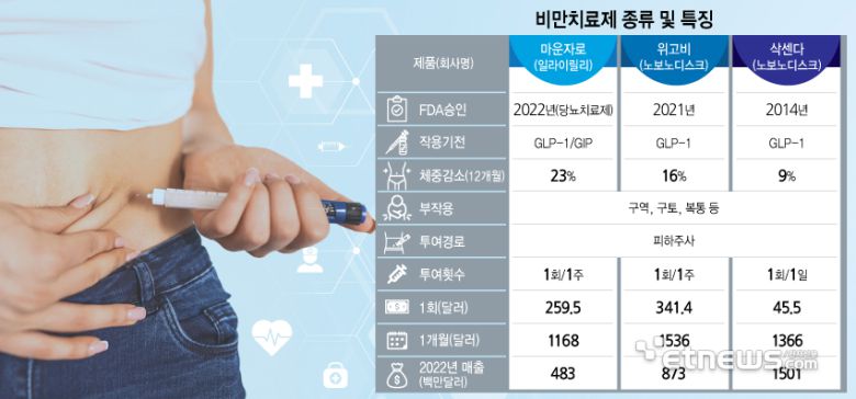 비만치료제 종류 및 특징