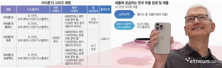 아이폰15 시리즈 제원