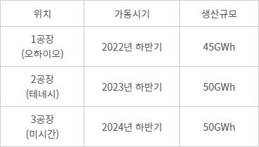 LG에너지솔루션-GM 합작 얼티엄셀즈 공장 현황