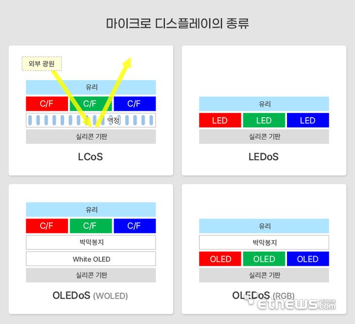 마이크로 디스플레이 종류(자료: 삼성디스플레이)