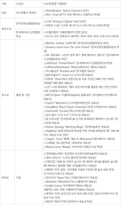 ‘K-디지털 챌린지: 2023 메타버스 개발자 경진대회’  수상작