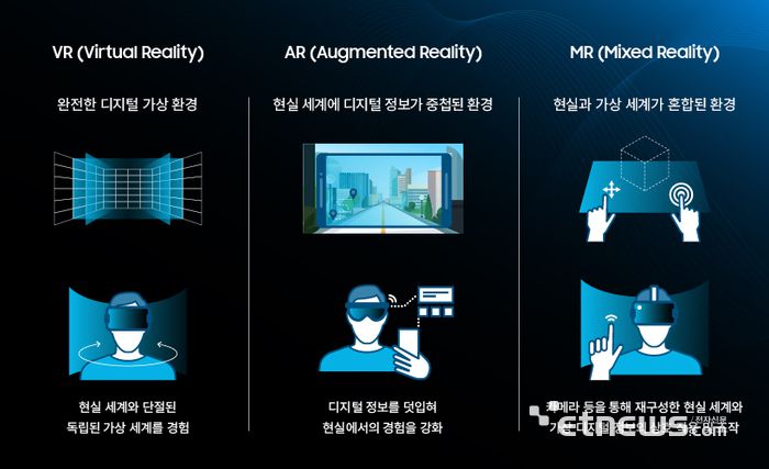 가상현실과 증강현실, 혼합현실 비교. 최근에는 이 모두를 통틀어 확장현실(XR)로 부른다. (자료:삼성디스플레이)