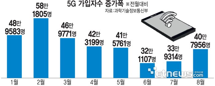 5G 가입자수 증가폭