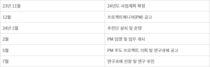 아르파-H 프로젝트 추진 일정