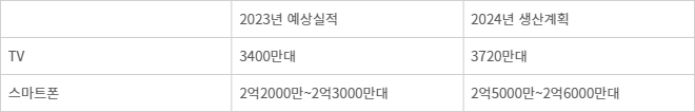 삼성전자 TV·스마트폰 생산량 및 계획 - 자료 : 업계 취합