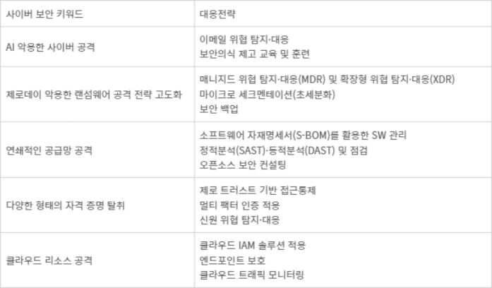 SK쉴더스 EQST가 제시하는 ‘2024년 주요 사이버 보안 키워드 및 대응전략’